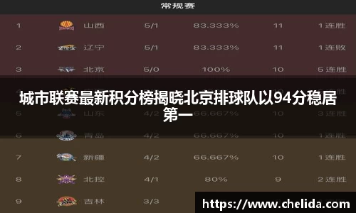 城市联赛最新积分榜揭晓北京排球队以94分稳居第一